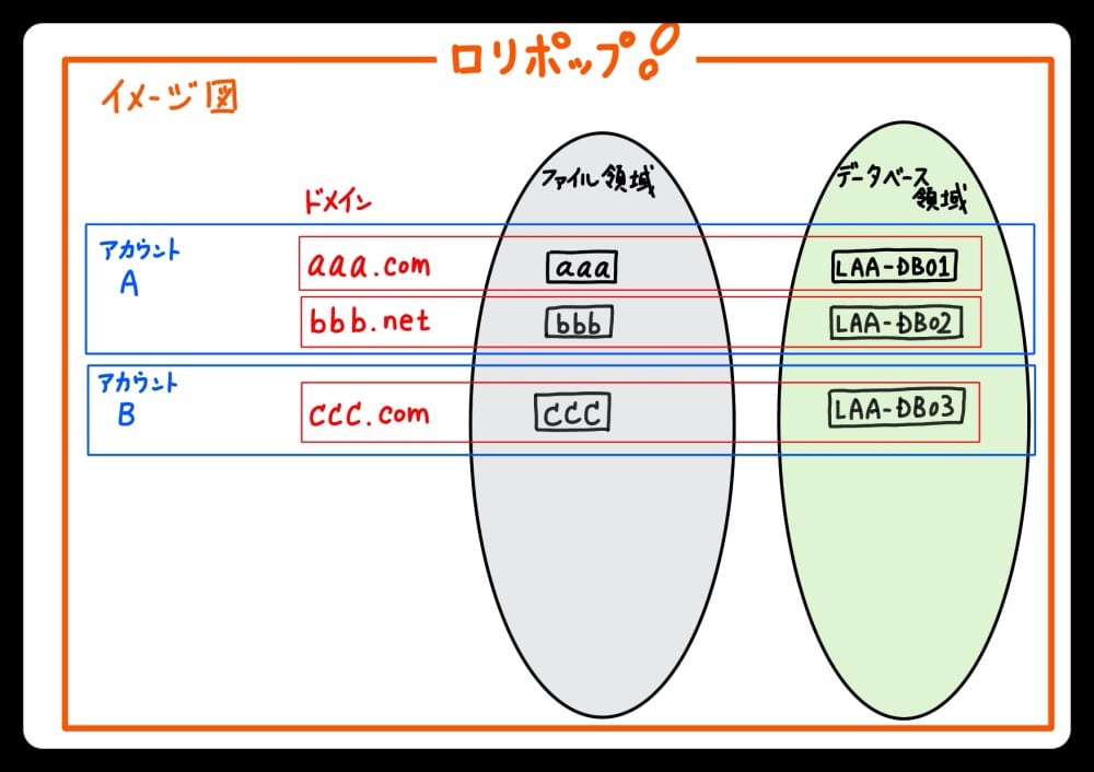 ロリポップ サーバーイメージ図